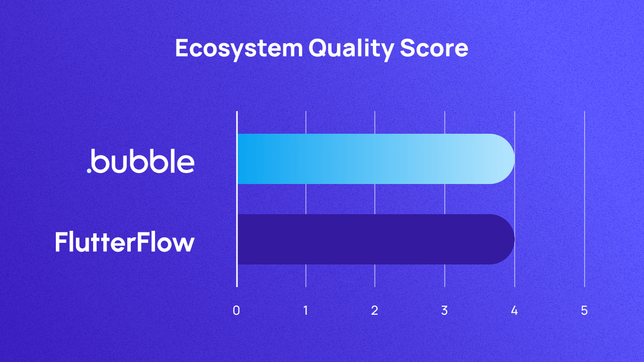 A graph comparing Bubble and Flutterflow on ecosystem. Both score 4 out of 5.