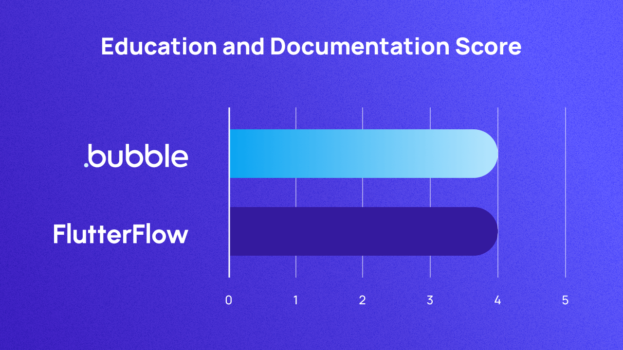 A graph comparing Bubble and Flutterflow on education and documentation. Both score 4.