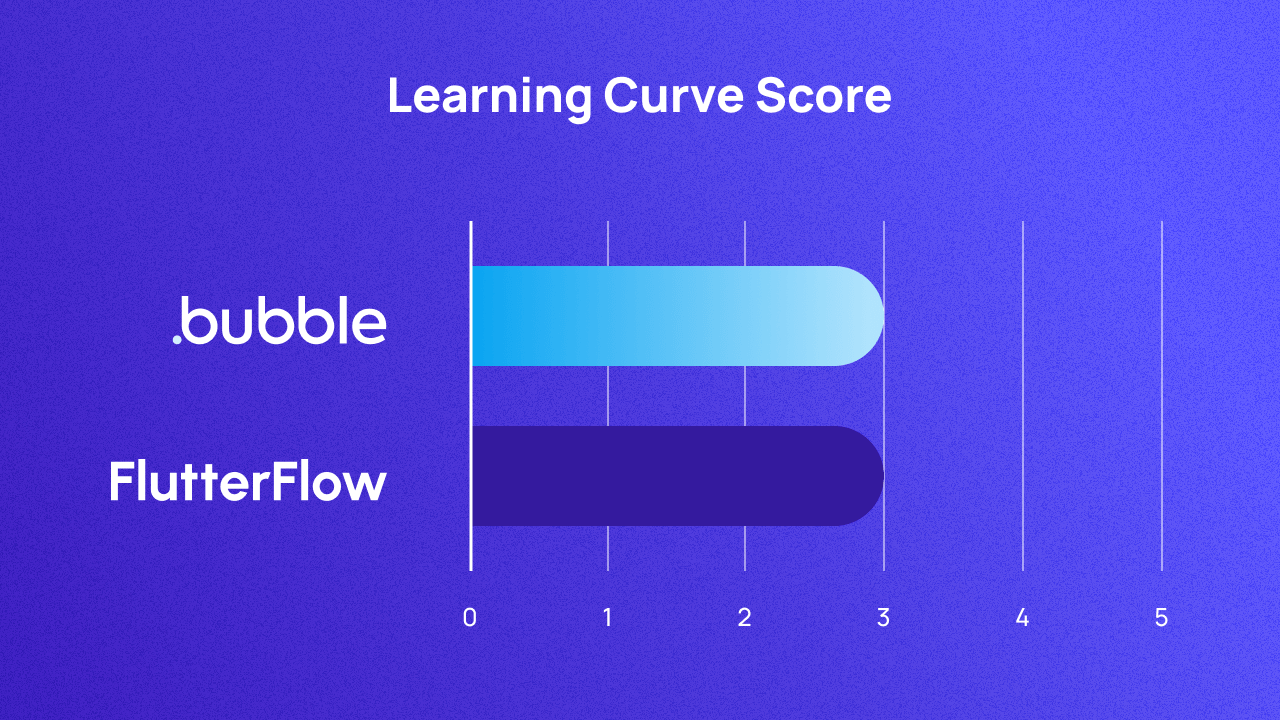 A graph comparing Bubble and Flutterflow on learning curve. Both score 3.