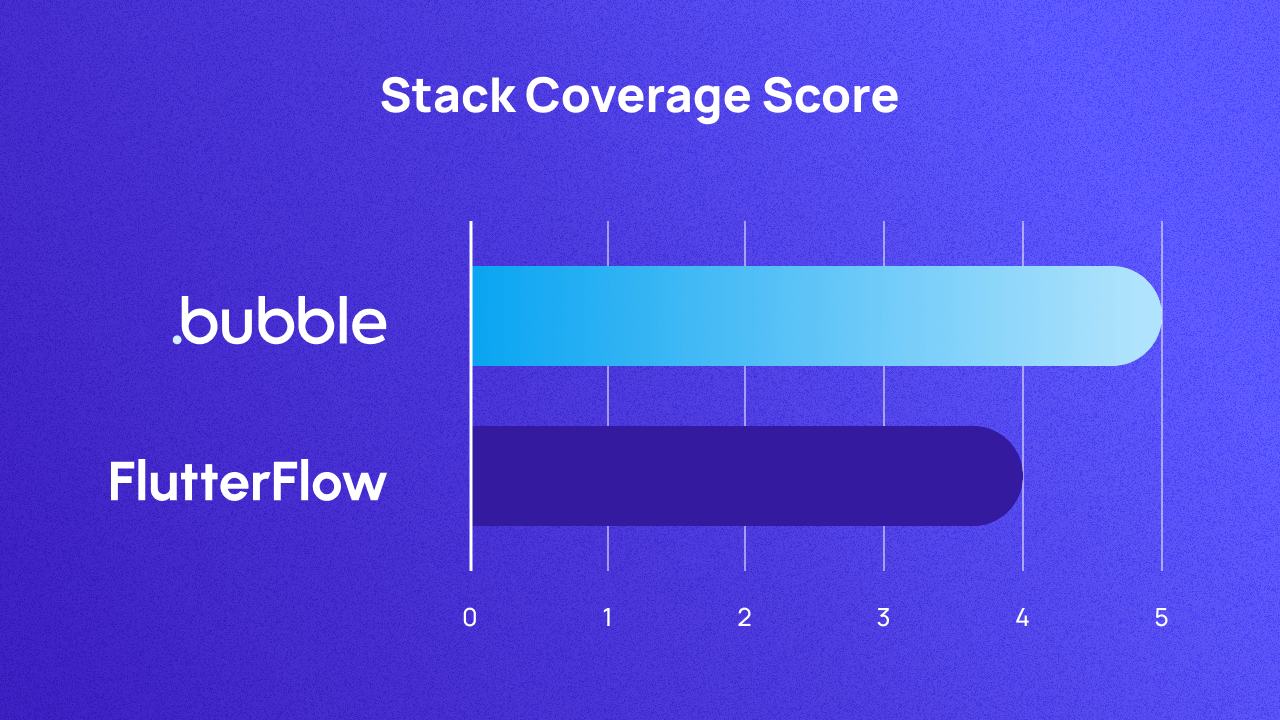 A graph comparing Bubble and Flutterflow on stack coverage with a score of 5 and 4, respectively.