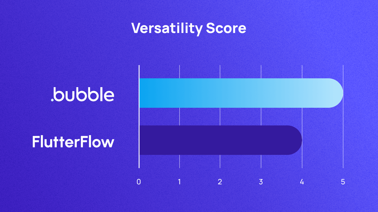 A graph comparing Bubble and Flutterflow on versatility with a score of 5 and 4, respectively.