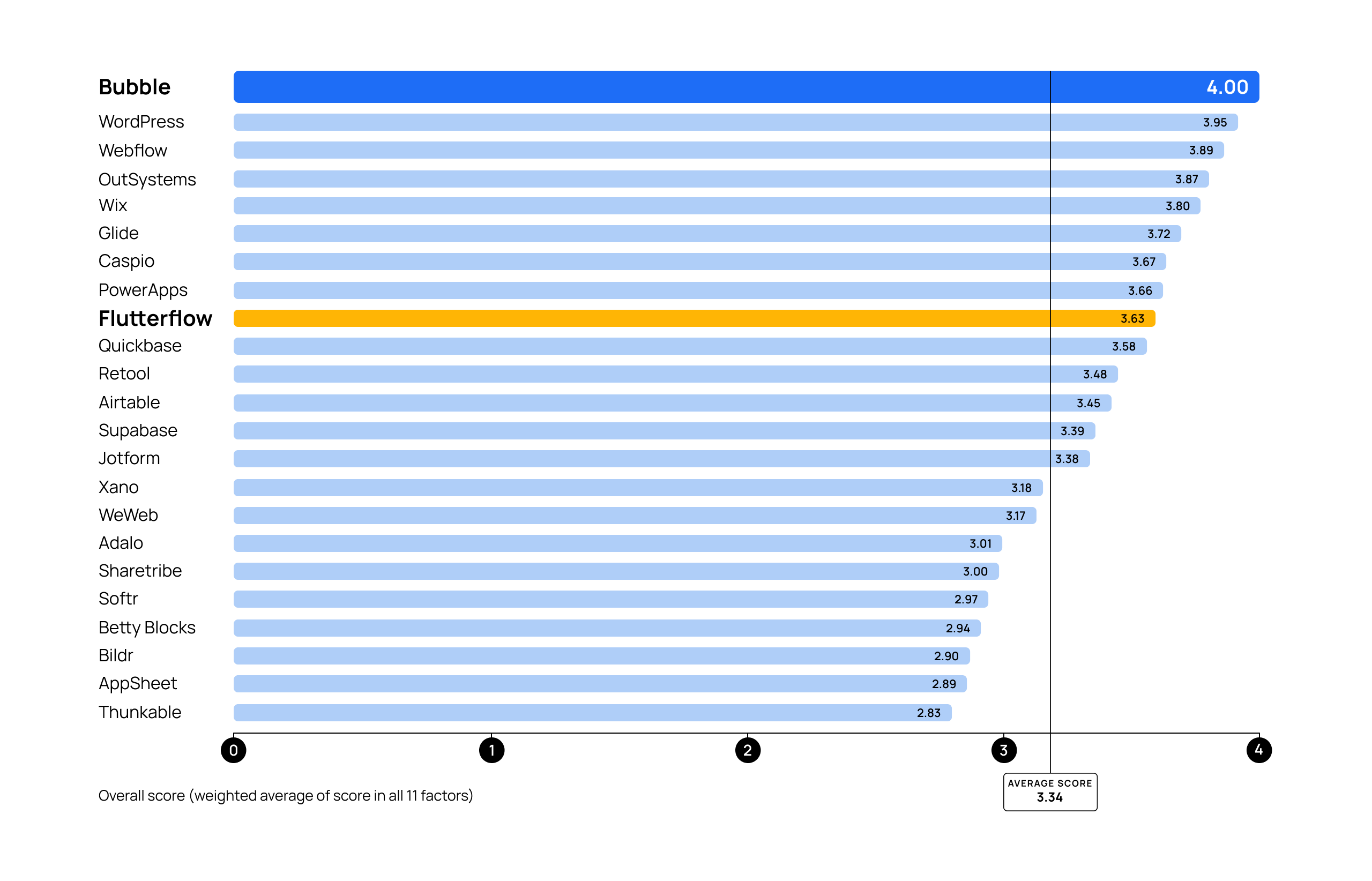 A graph comparing top no-code platforms. Bubble scores 4/4 and FlutterFlow scores 3.63/4.