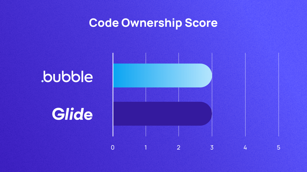 A graph comparing Bubble and Glide on code ownership. They score both score 3.