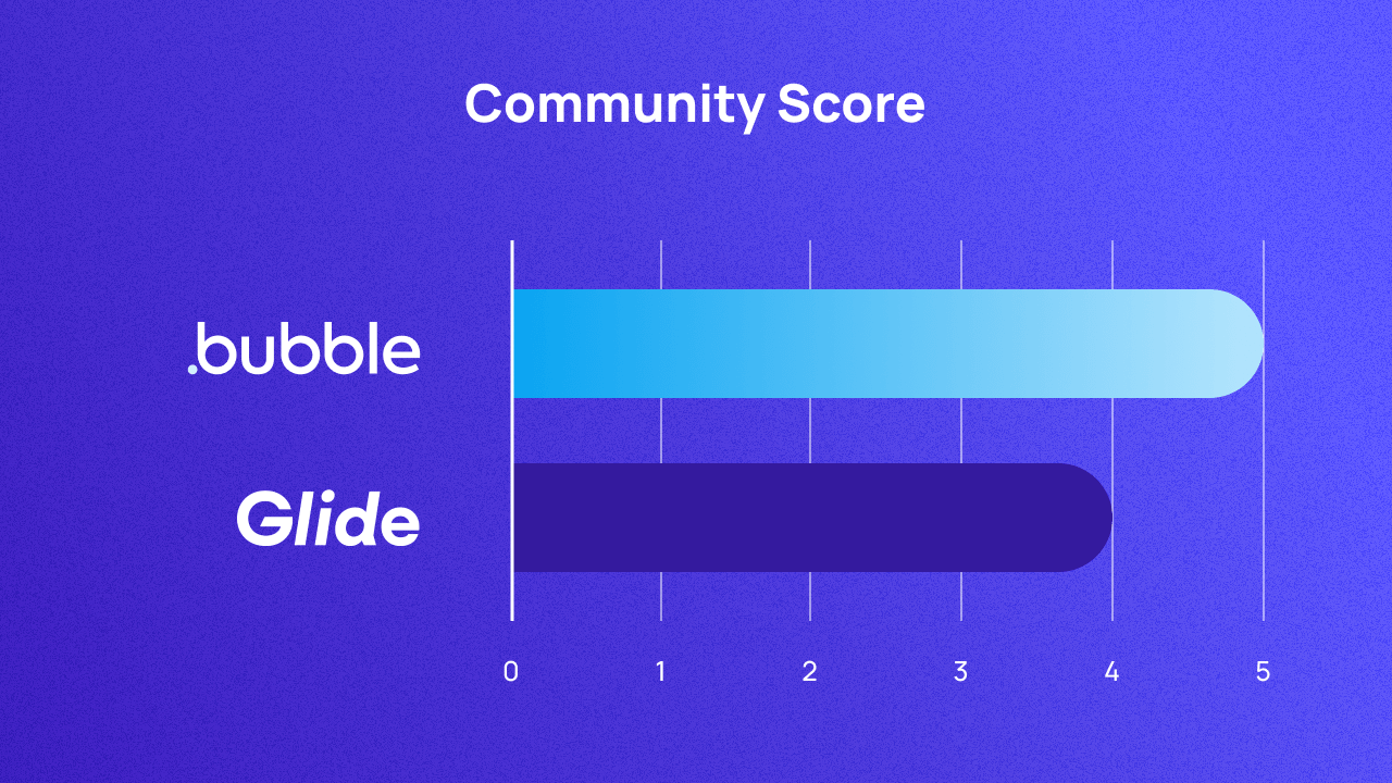 A graph comparing Bubble and Glide on community. They score 5 and 4 respectively.