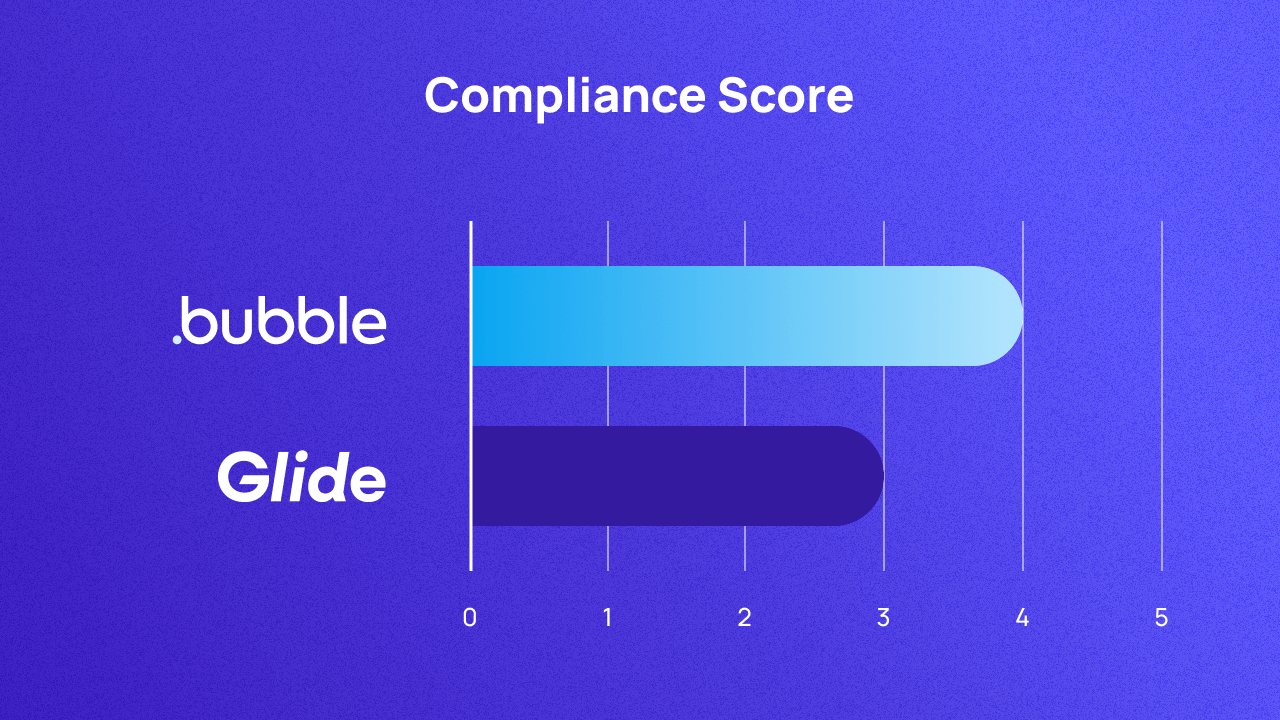 A graph comparing Bubble and Glide on complaince. They score 4 and 3 respectively.