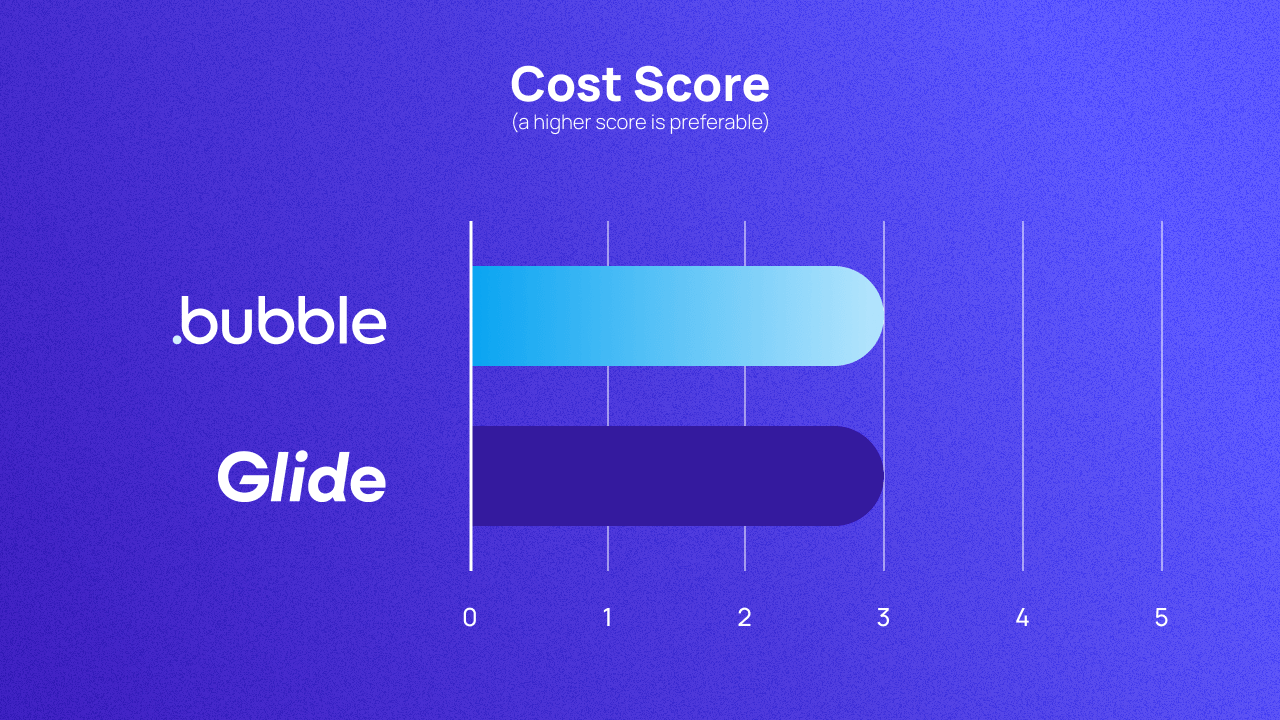 A graph comparing Bubble and Glide on cost. They both score 3.