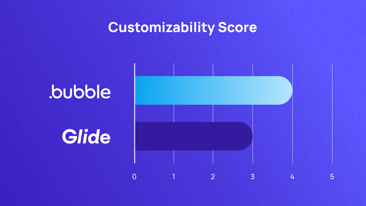 A graph comparing Bubble and Glide on customizability. They score 4 and 3 respectively.