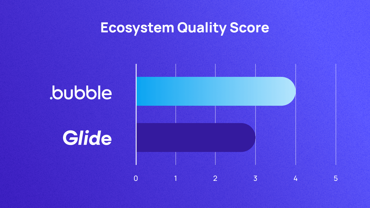 A graph comparing Bubble and Glide on ecosystem. They score 4 and 3 respectively.