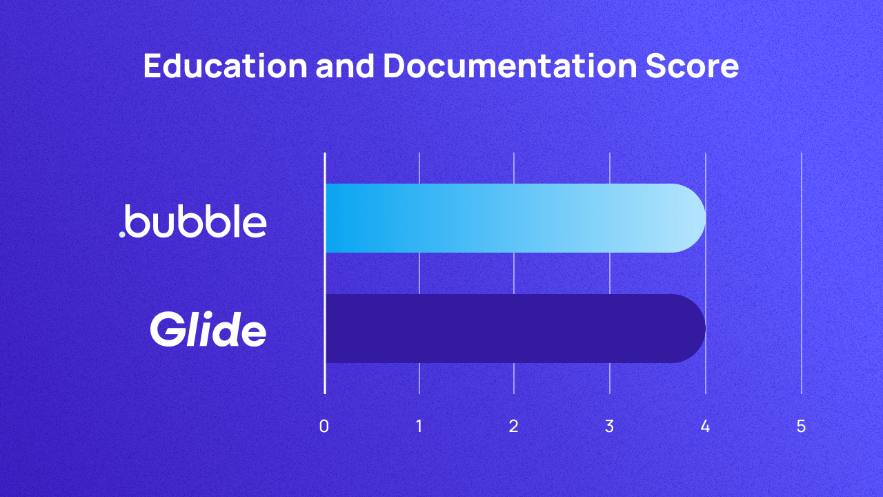 A graph comparing Bubble and Glide on education and documentation. They both score 4.