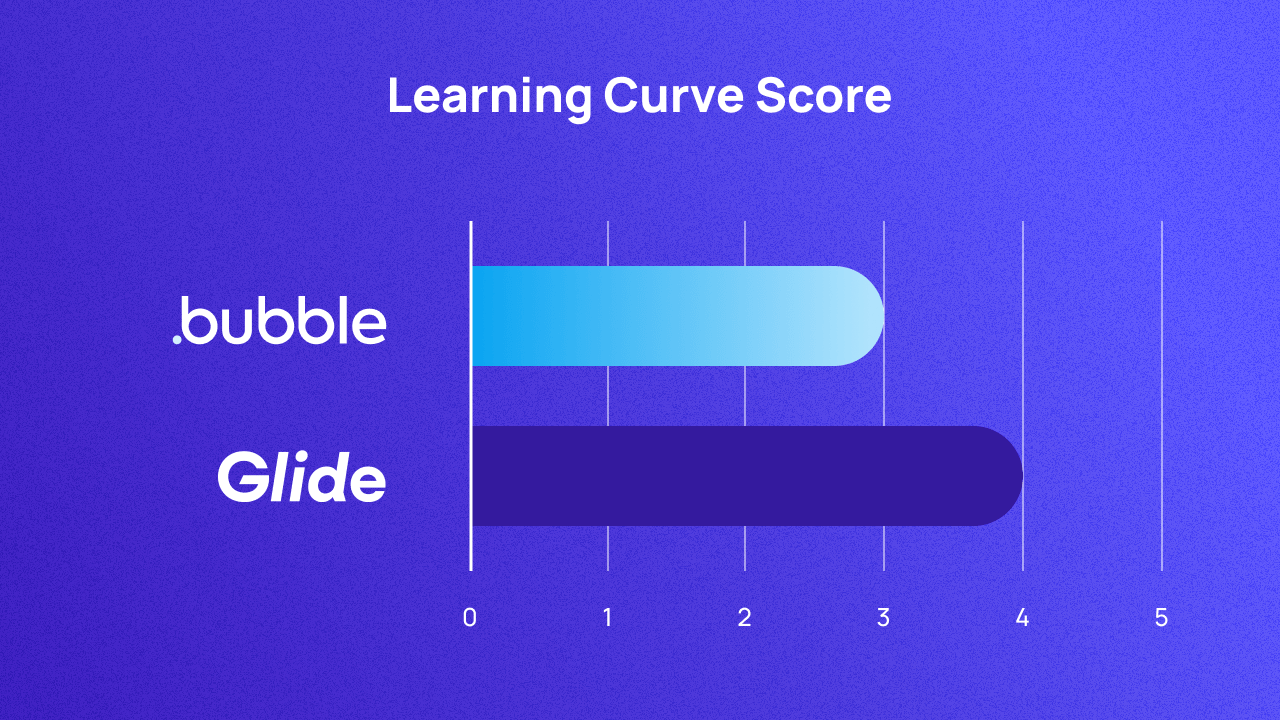 A graph comparing Bubble and Glide on learning curve. They score 3 and 4 respectively.