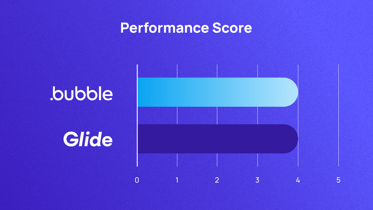 A graph comparing Bubble and Glide on performance. They both score 4.