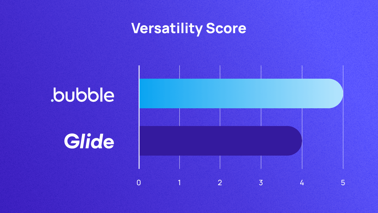 A graph comparing Bubble and Glide on versatility. They score 5 and 4 respectively.