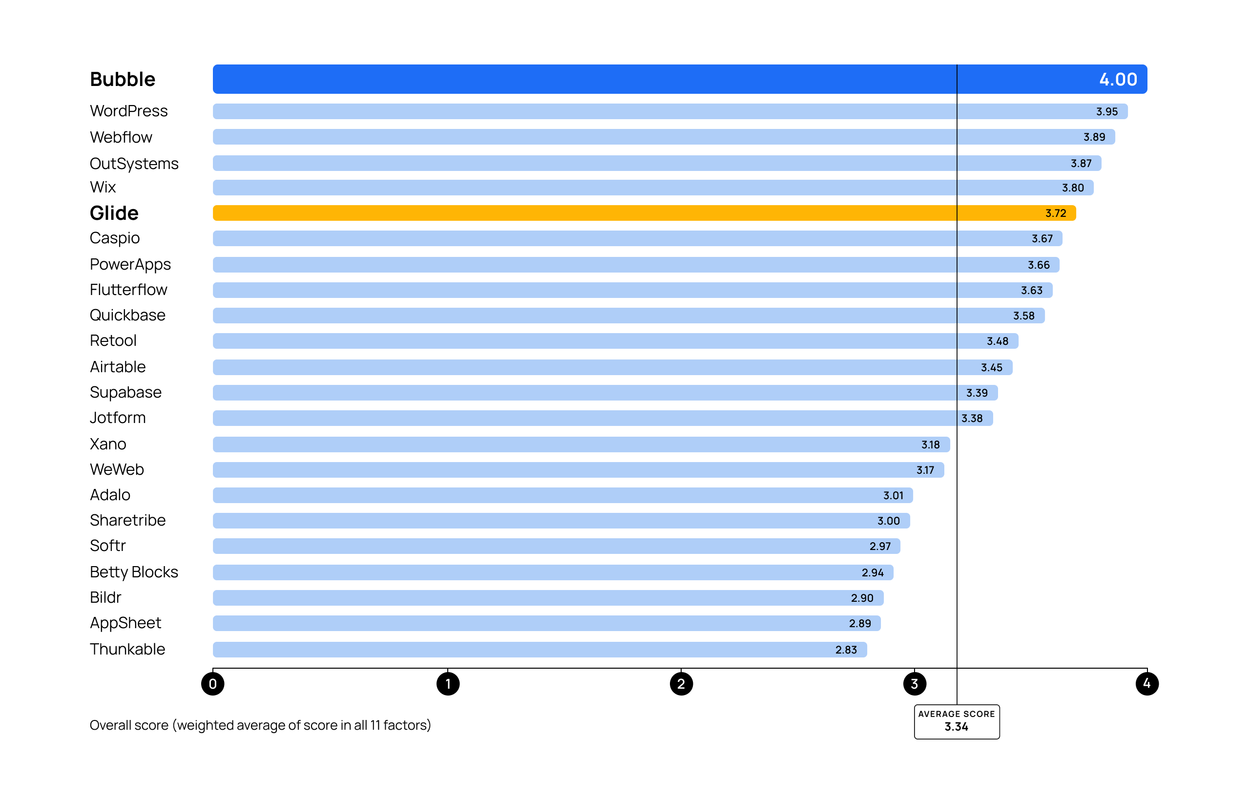 A graph comparing top no-code platforms. Bubble scores 4/4 and Glide scores 3.72/4