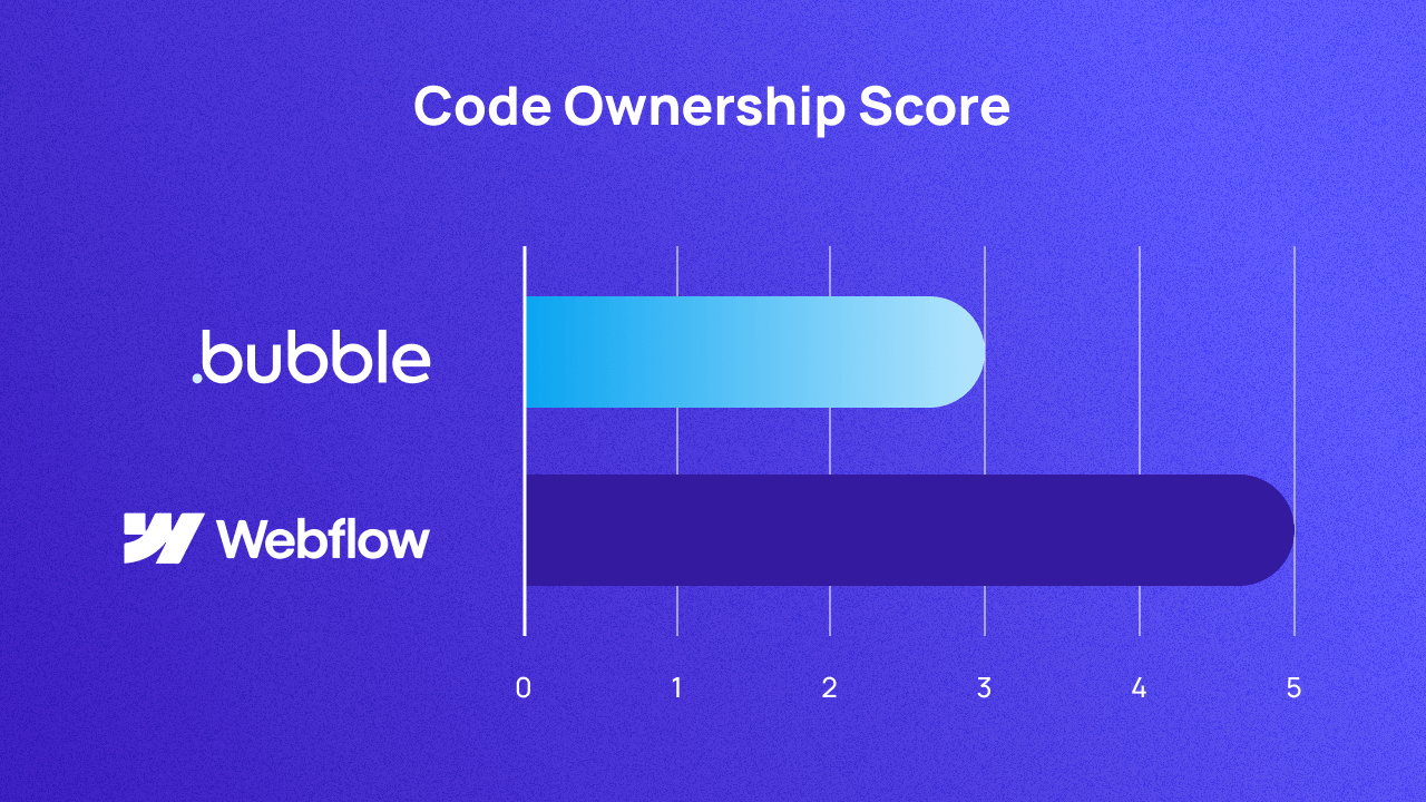 A graph comparing Bubble and Webflow on code ownership. They score 3 and 5 respectively.