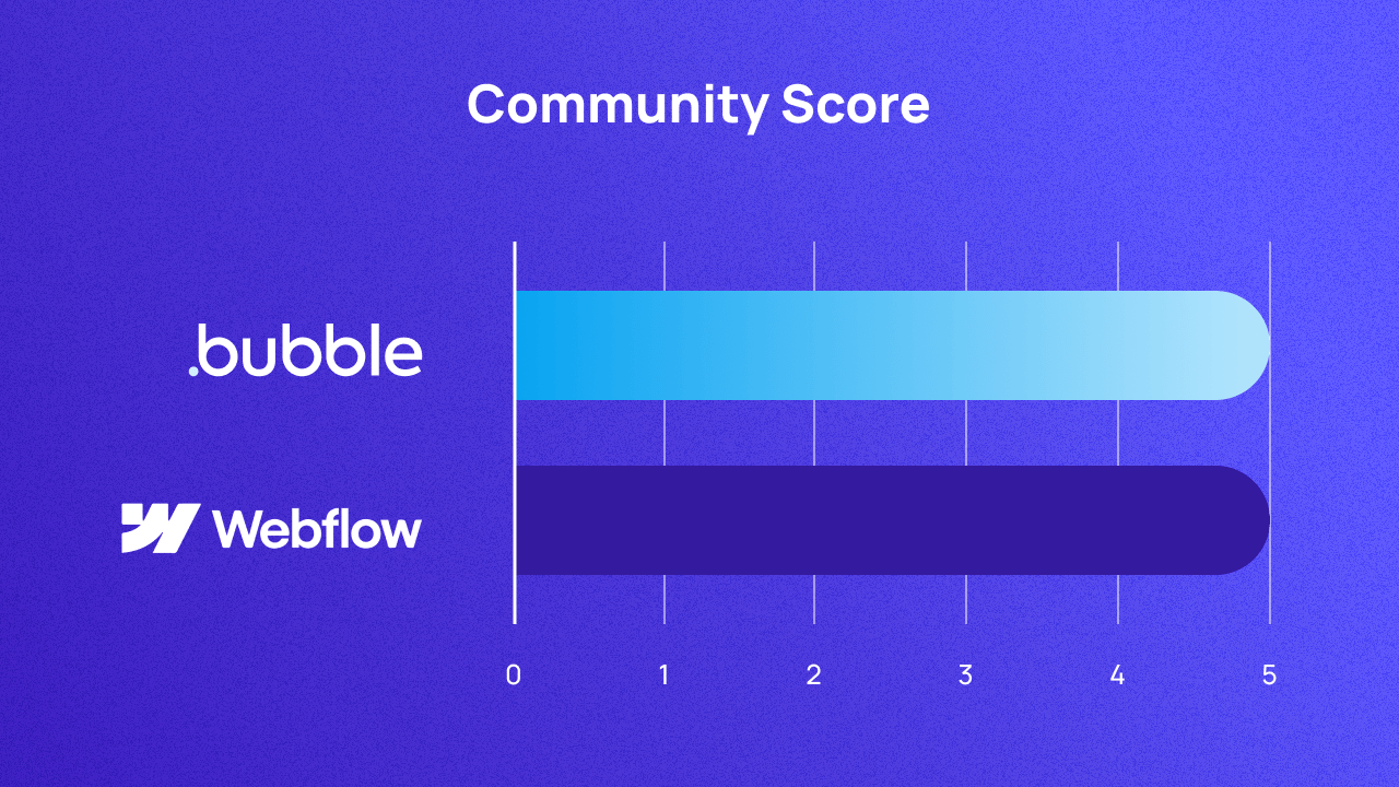 A graph comparing Bubble and Webflow on community. They both score 5.