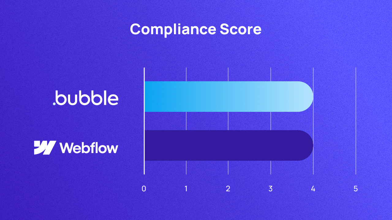 A graph comparing Bubble and Webflow on versatility. They both score 4.