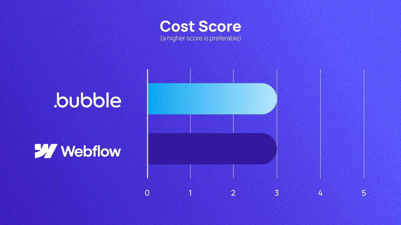 A graph comparing Bubble and Webflow on versatility. They both score 3