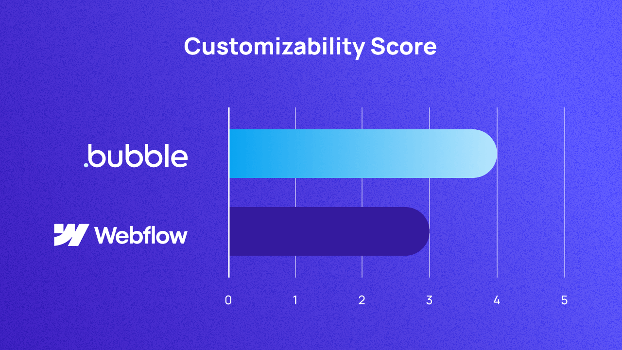 A graph comparing Bubble and Webflow on customizability. They score 4 and 3 respectively.