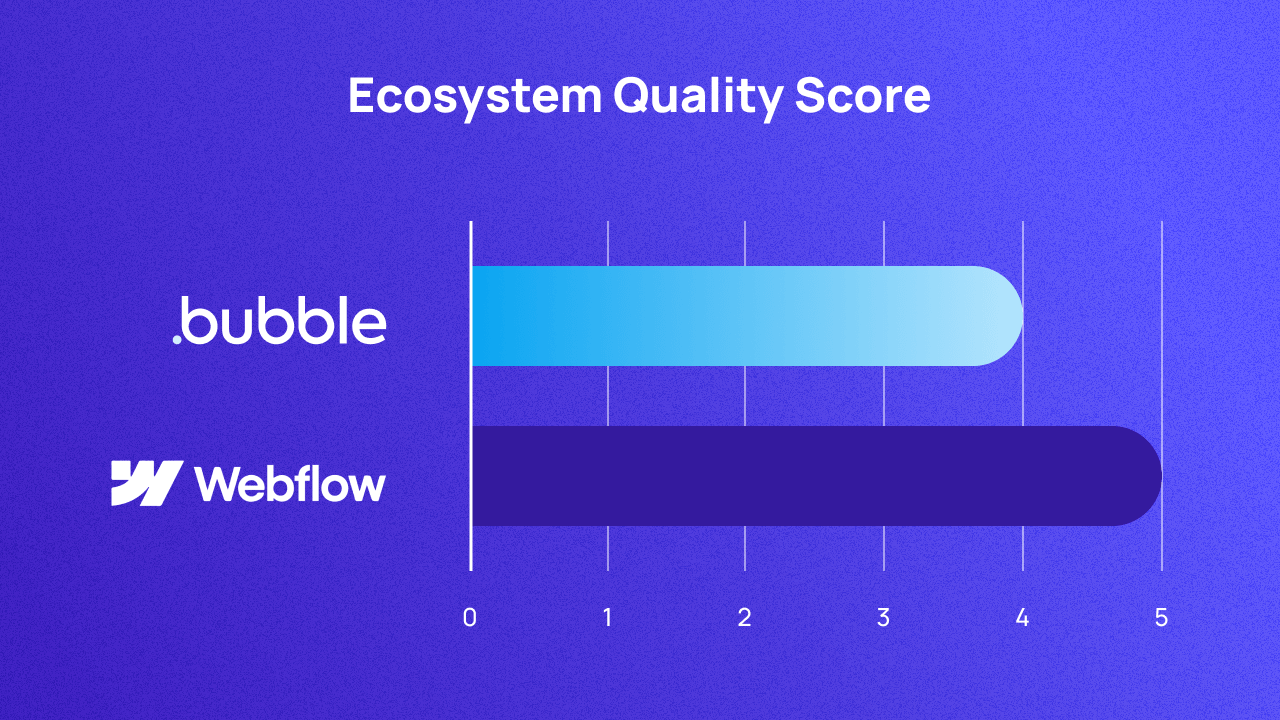 A graph comparing Bubble and Webflow on ecosystem. They score 4 and 5 respectively.