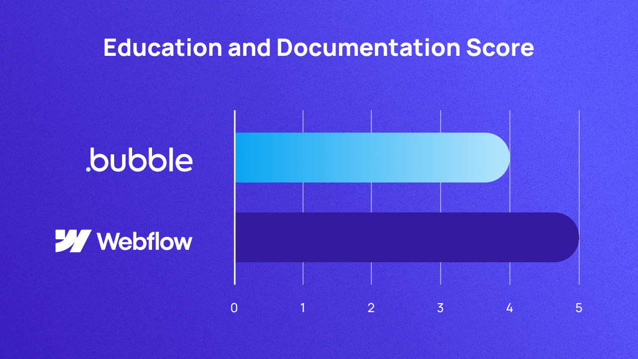 A graph comparing Bubble and Webflow on education & documentation. They score 4 and 5 respectively.