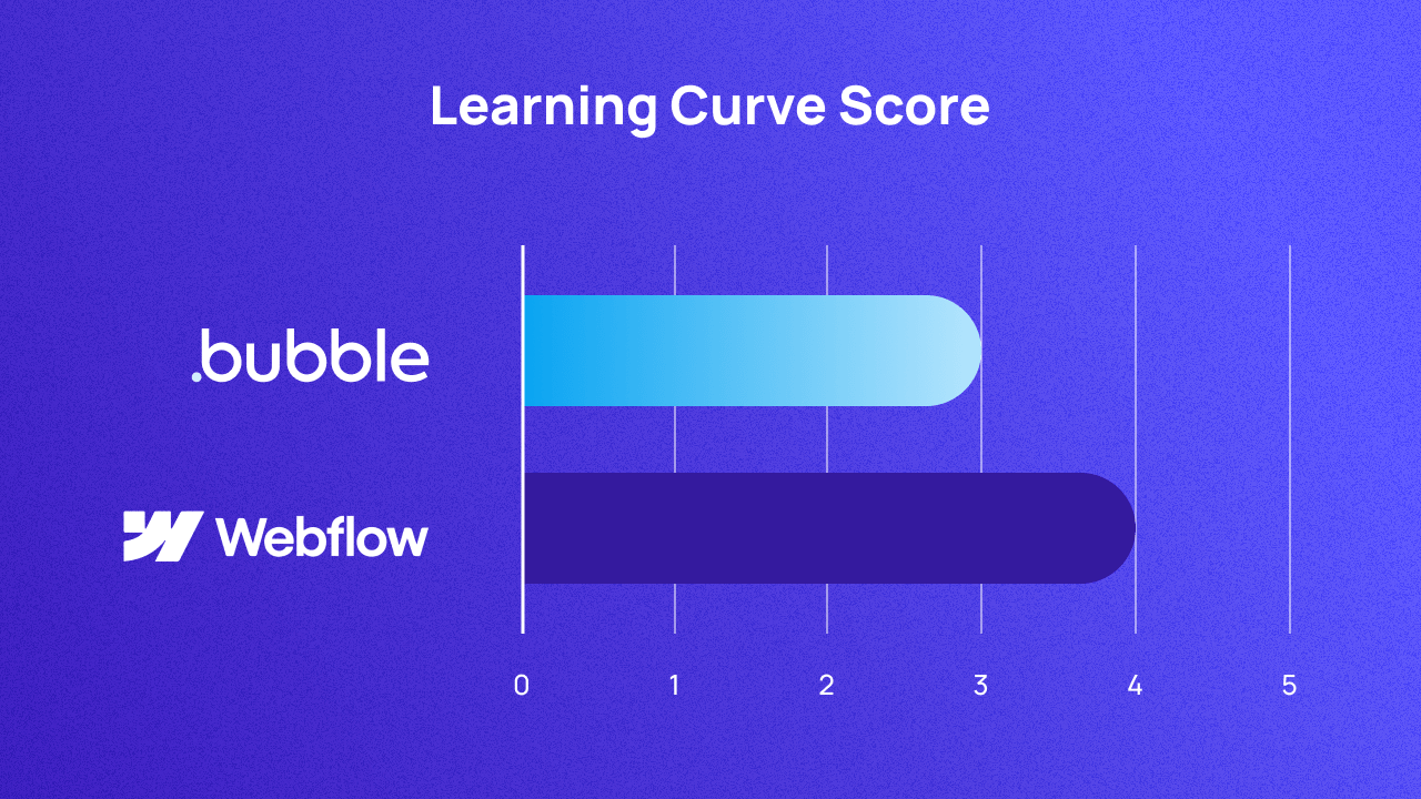 A graph comparing Bubble and Webflow on learning curve. They score 3 and 4 respectively.