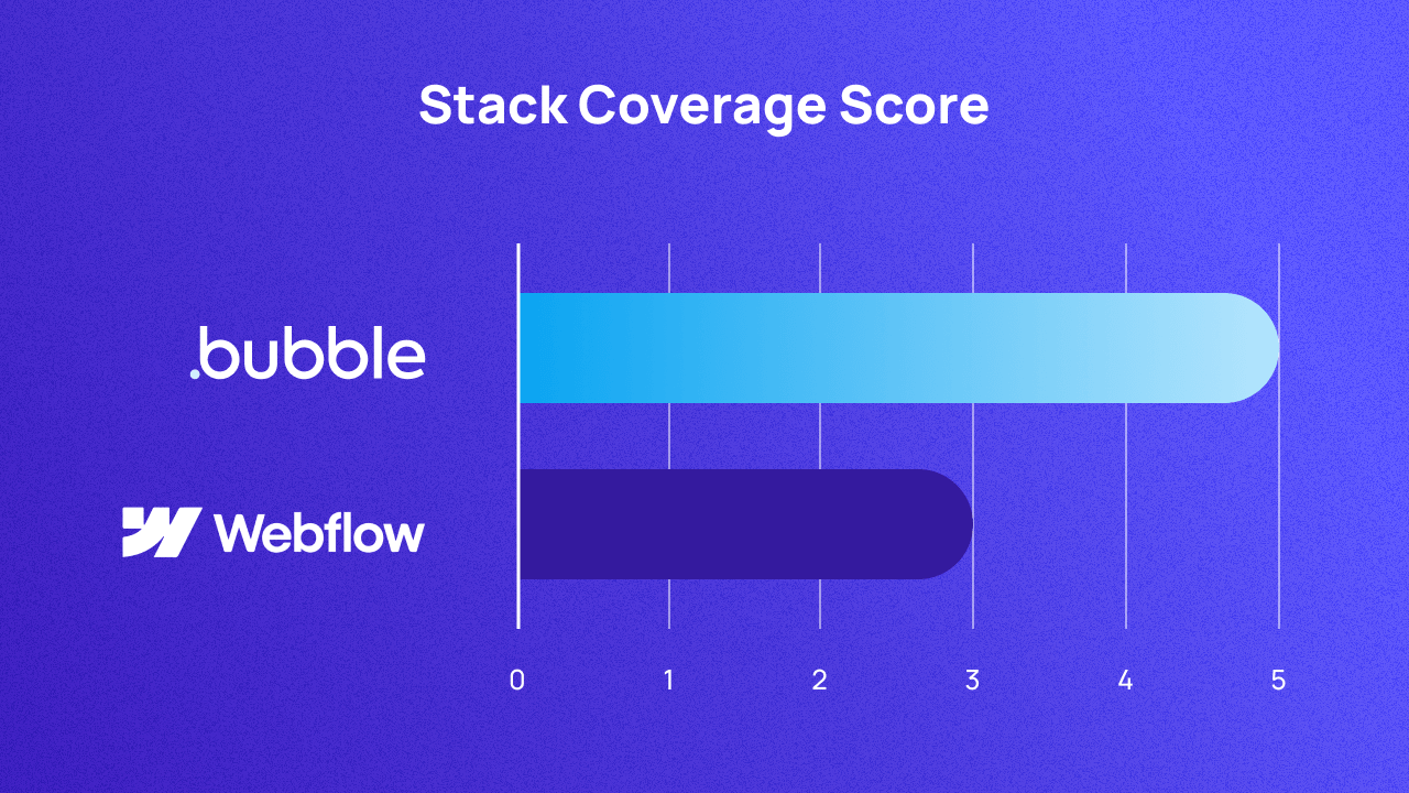 A graph comparing Bubble and Webflow on stack coverage. They score 5 and 3 respectively.