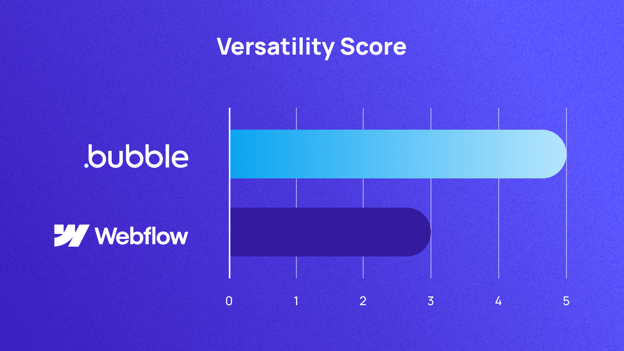 A graph comparing Bubble and Webflow on versatility. They score 5 and 3 respectively.