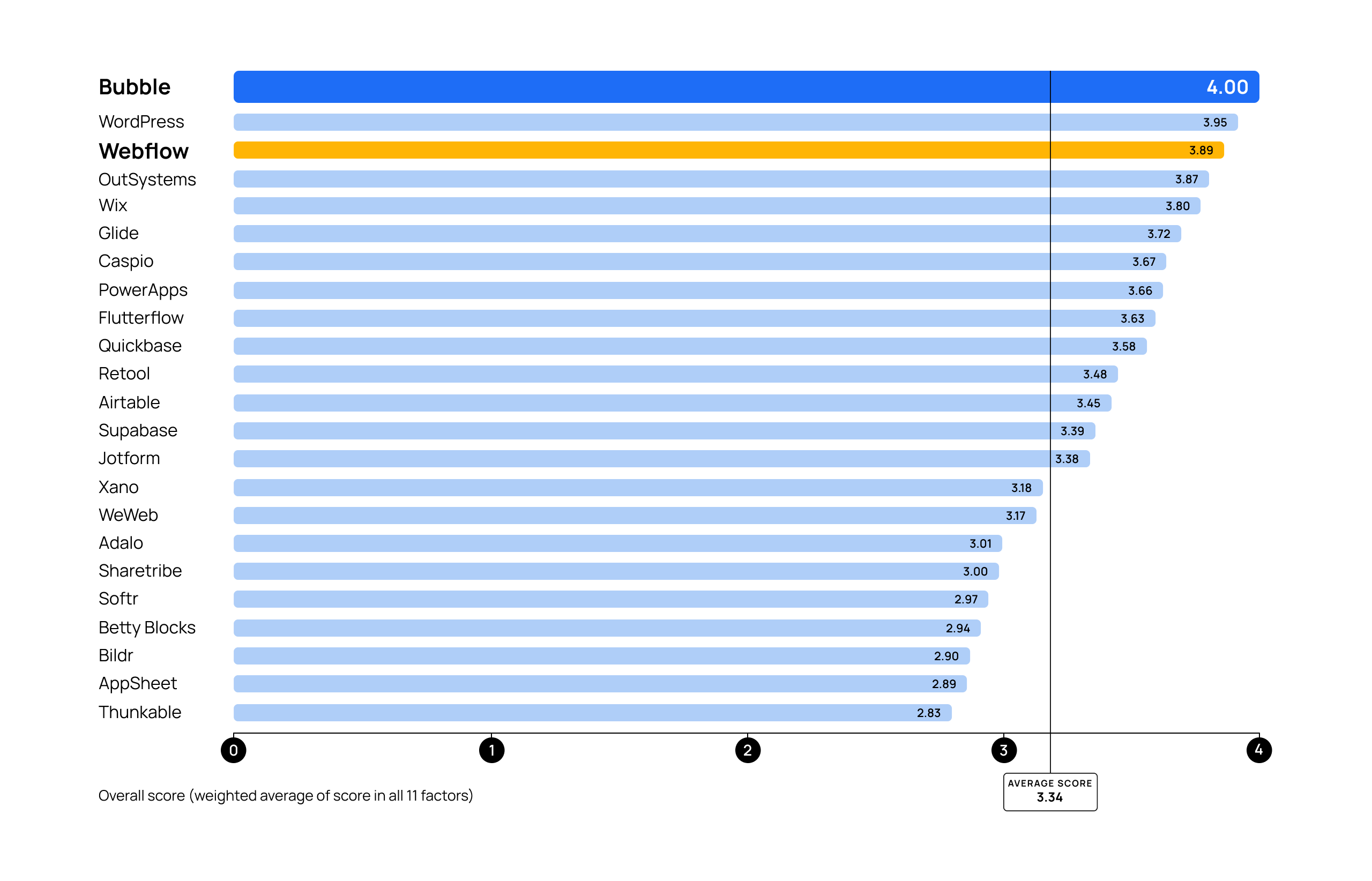 A graph comparing top no-code platforms. Bubble scores 4/4 and Webflow scores 3.89/4