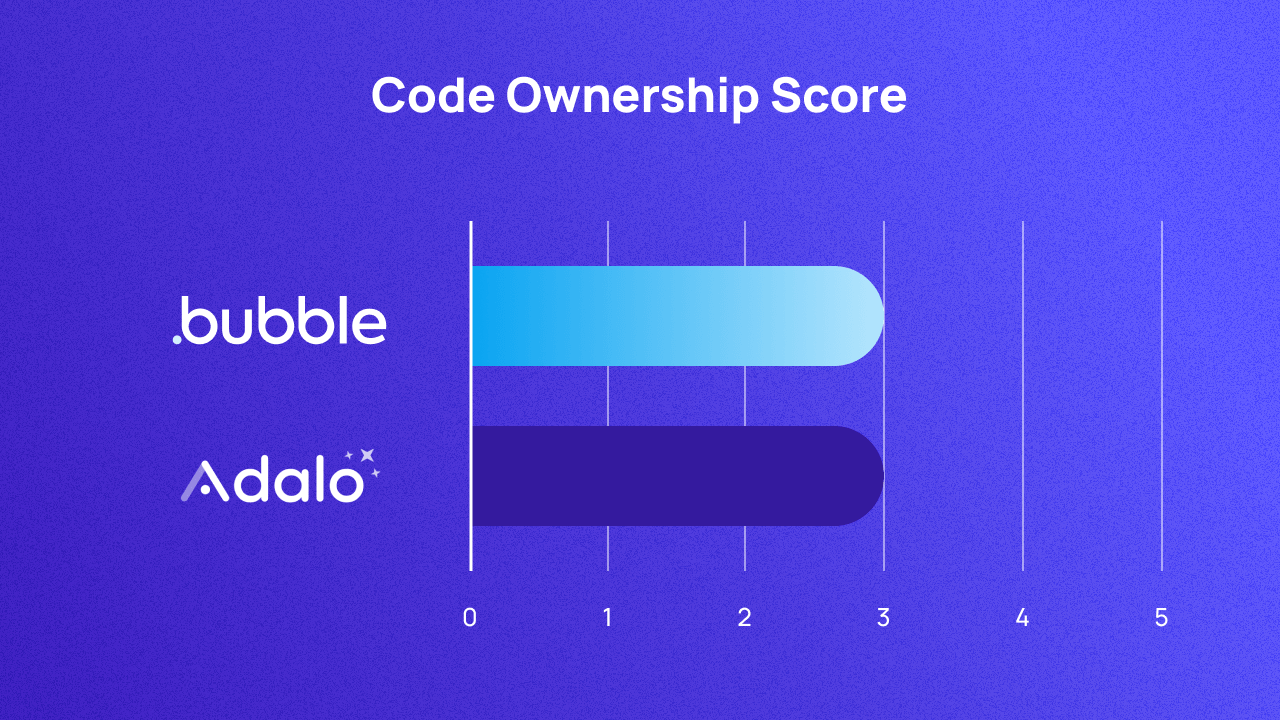 A graph scoring Bubble and Adalo on code ownership out of 5. They both score 3.