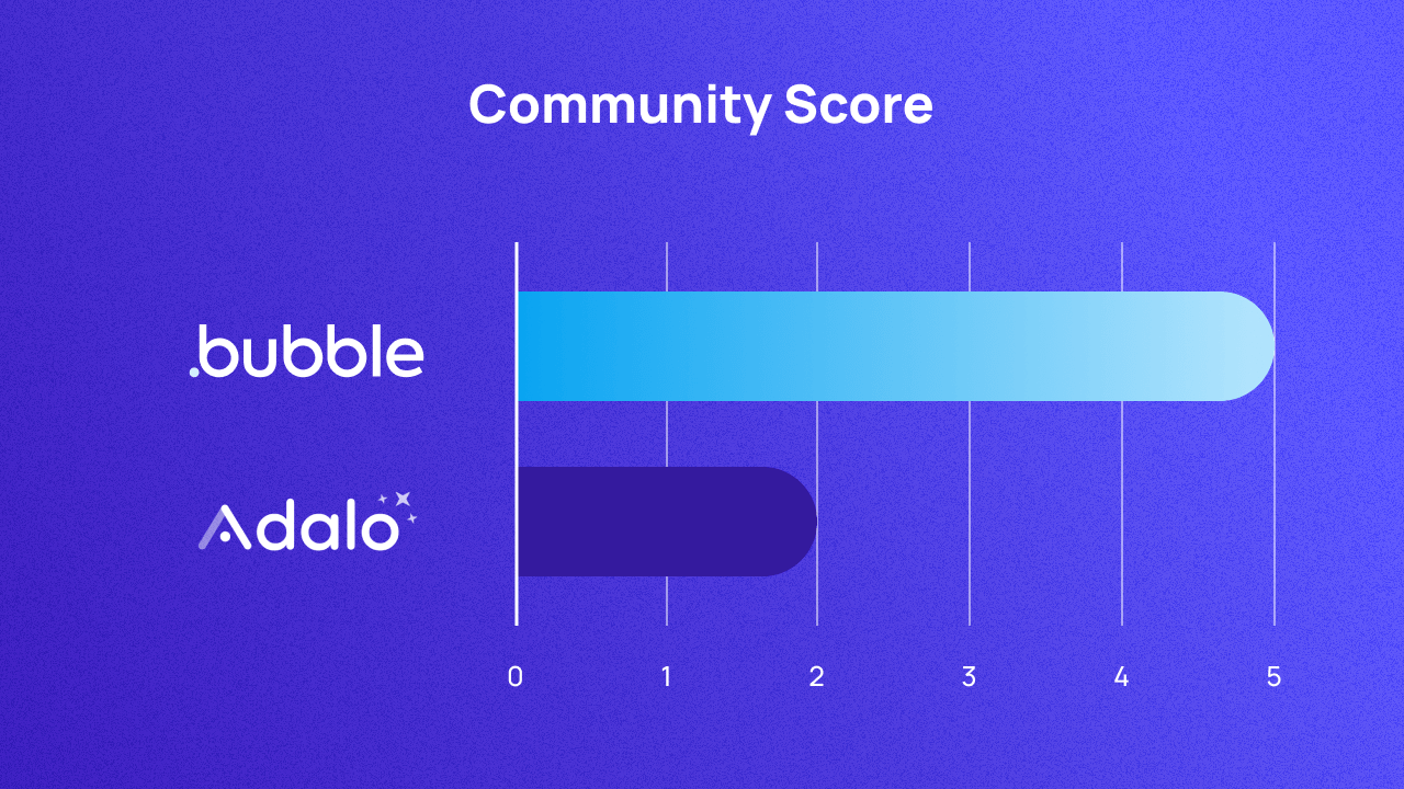 A graph scoring Bubble and Adalo on community out of 5. They score 5 and 2 respectively.