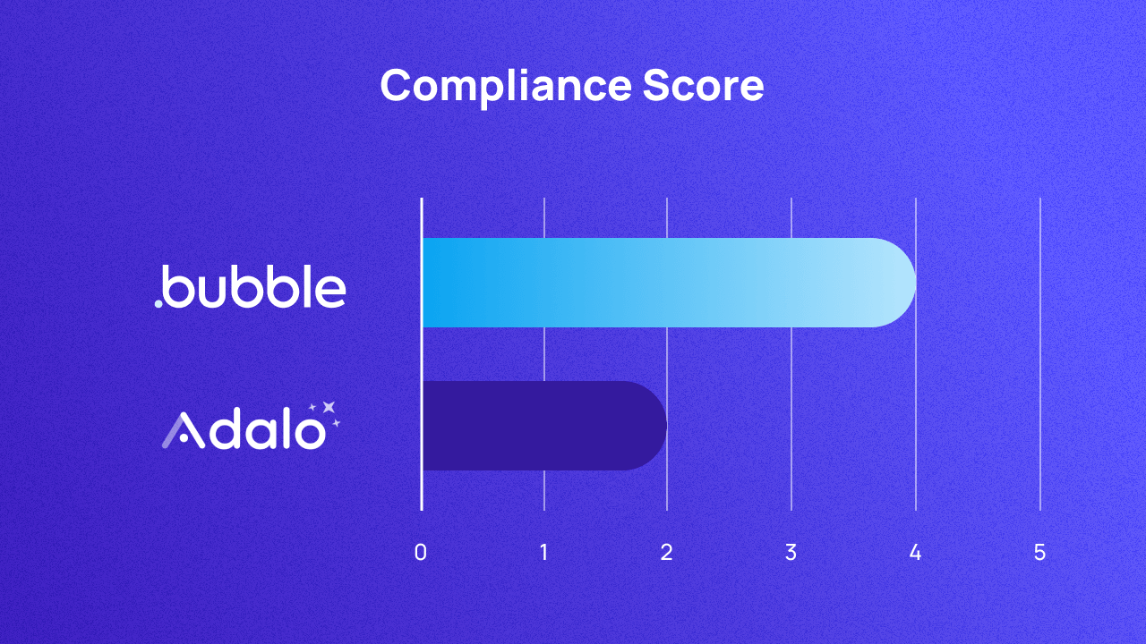 A graph scoring Bubble and Adalo on compliance out of 5. They score 4 and 2 respectively.
