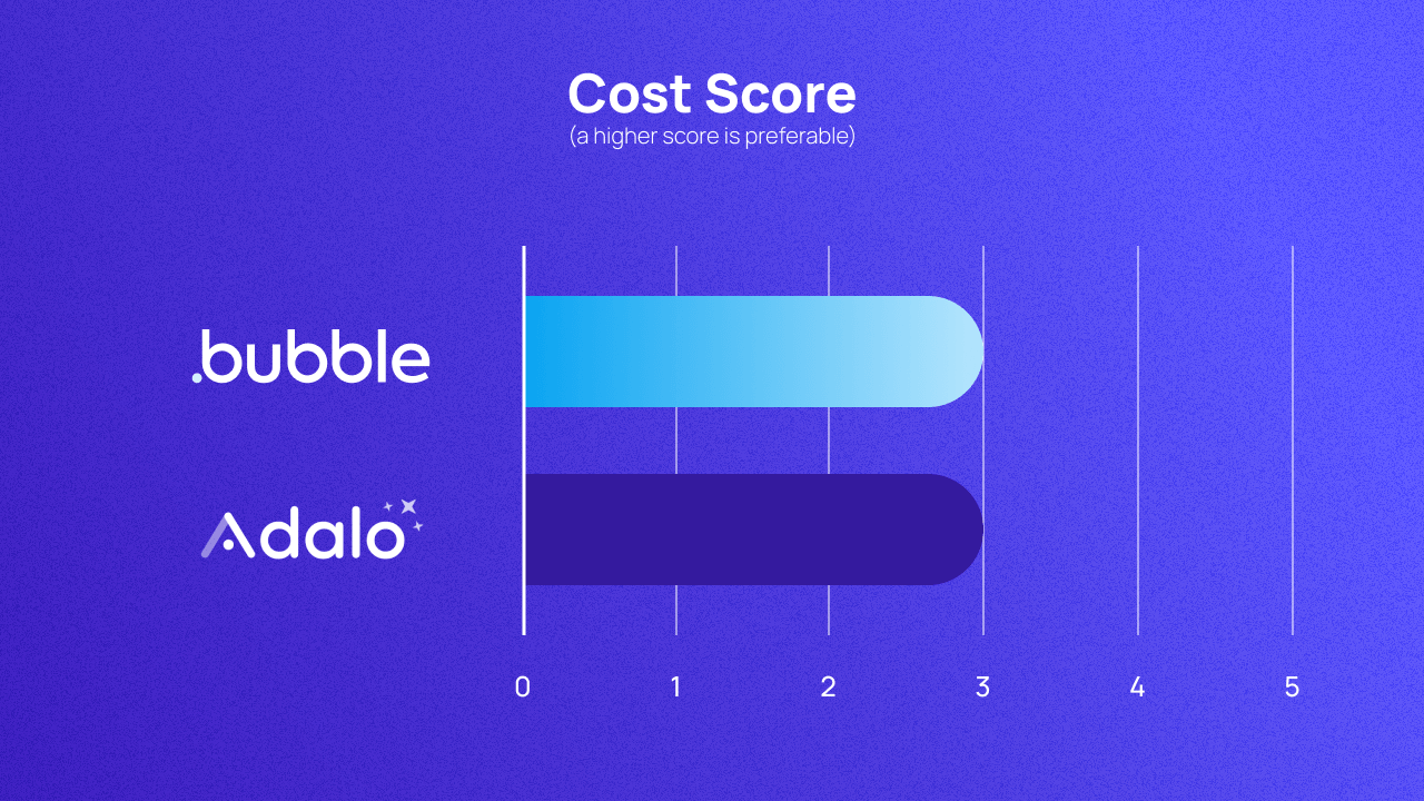 A graph scoring Bubble and Adalo on cost out of 5. They both score 3.