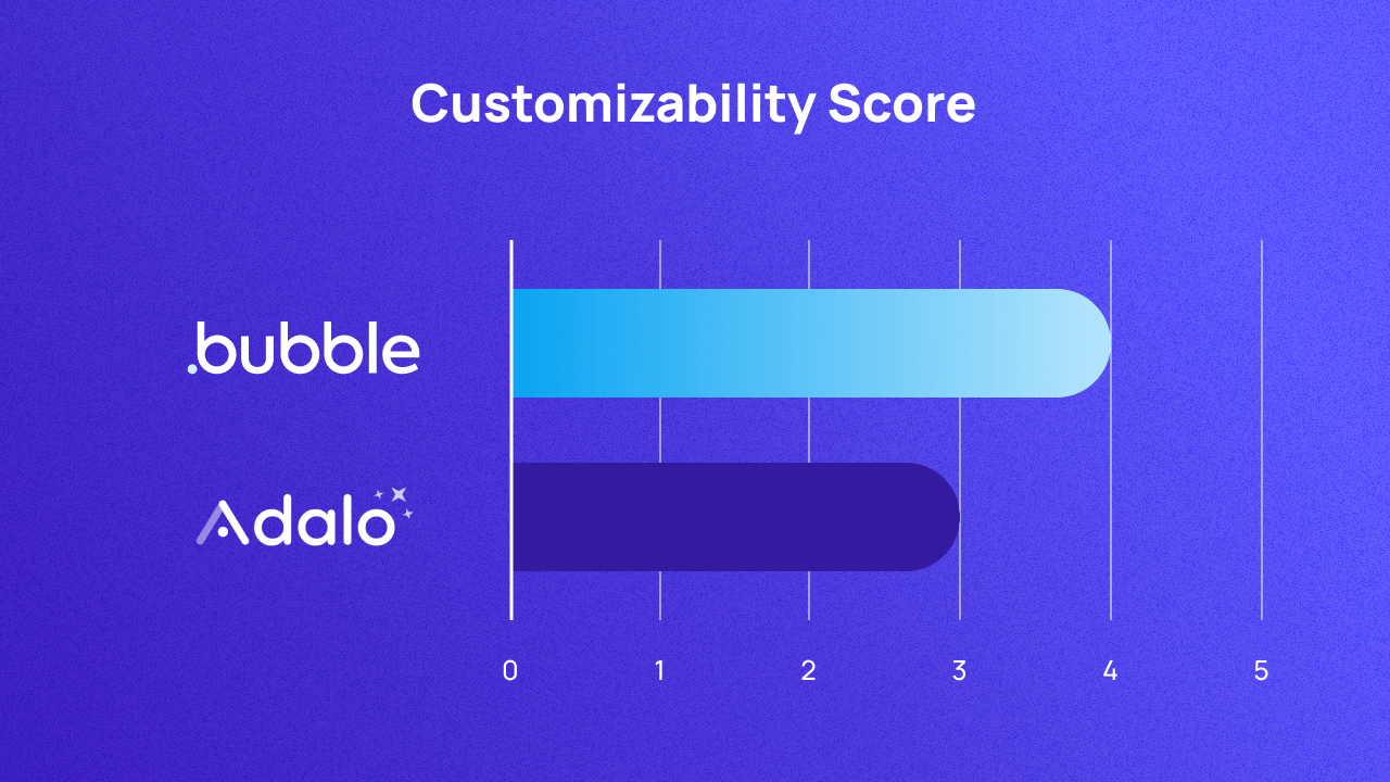 A graph scoring Bubble and Adalo on customizability out of 5. They score 4 and 3 respectively.
