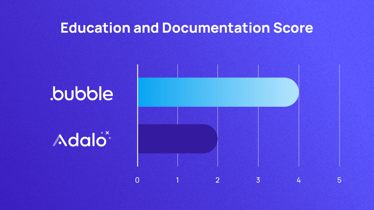 A graph scoring Bubble and Adalo on education and documentation out of 5. They score 4 and 2 respectively.