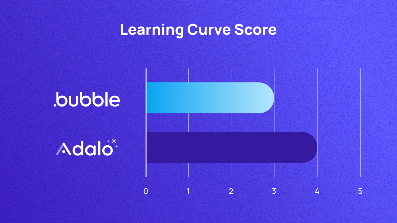 A graph scoring Bubble and Adalo on learning curve out of 5. They score 3 and 4 respectively.