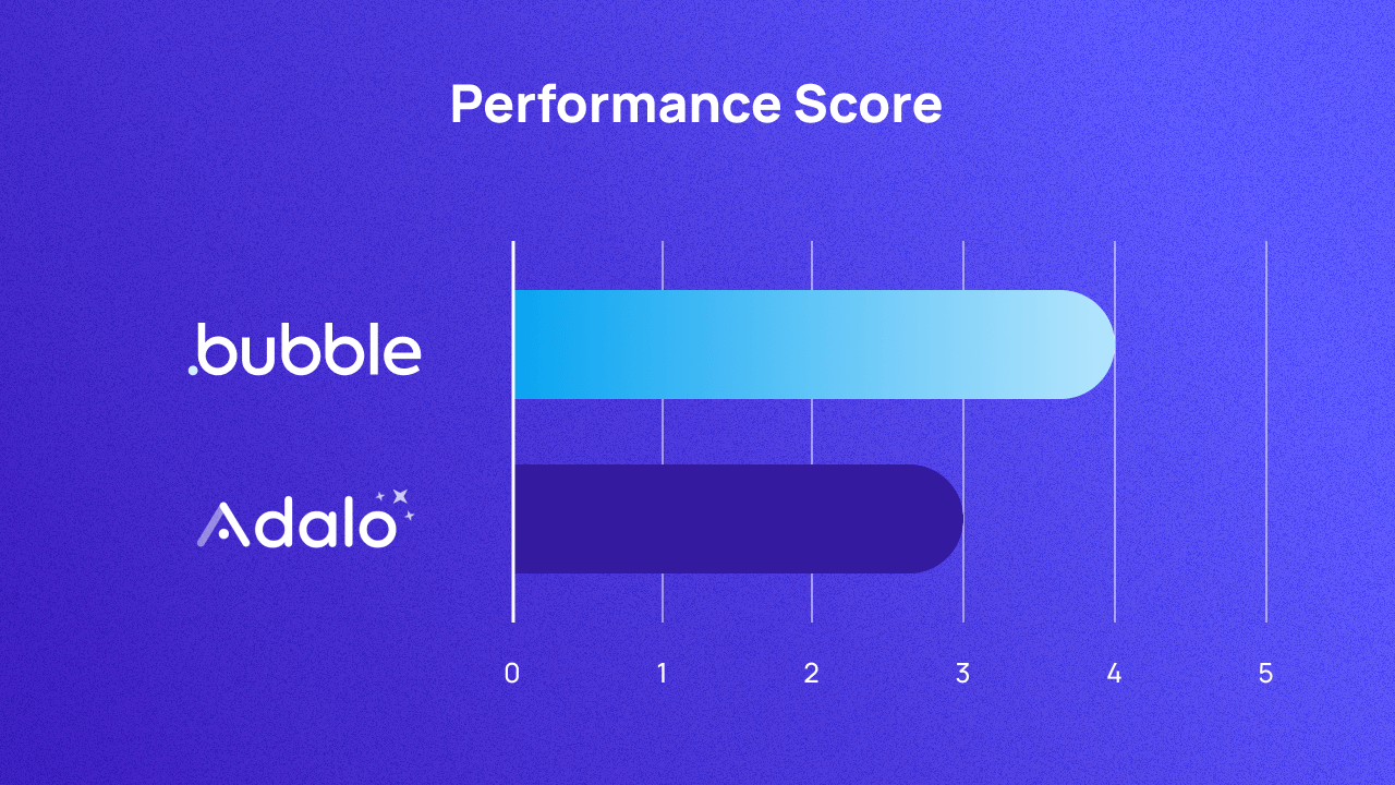 A graph scoring Bubble and Adalo on performance out of 5. They score 4 and 3 respectively.
