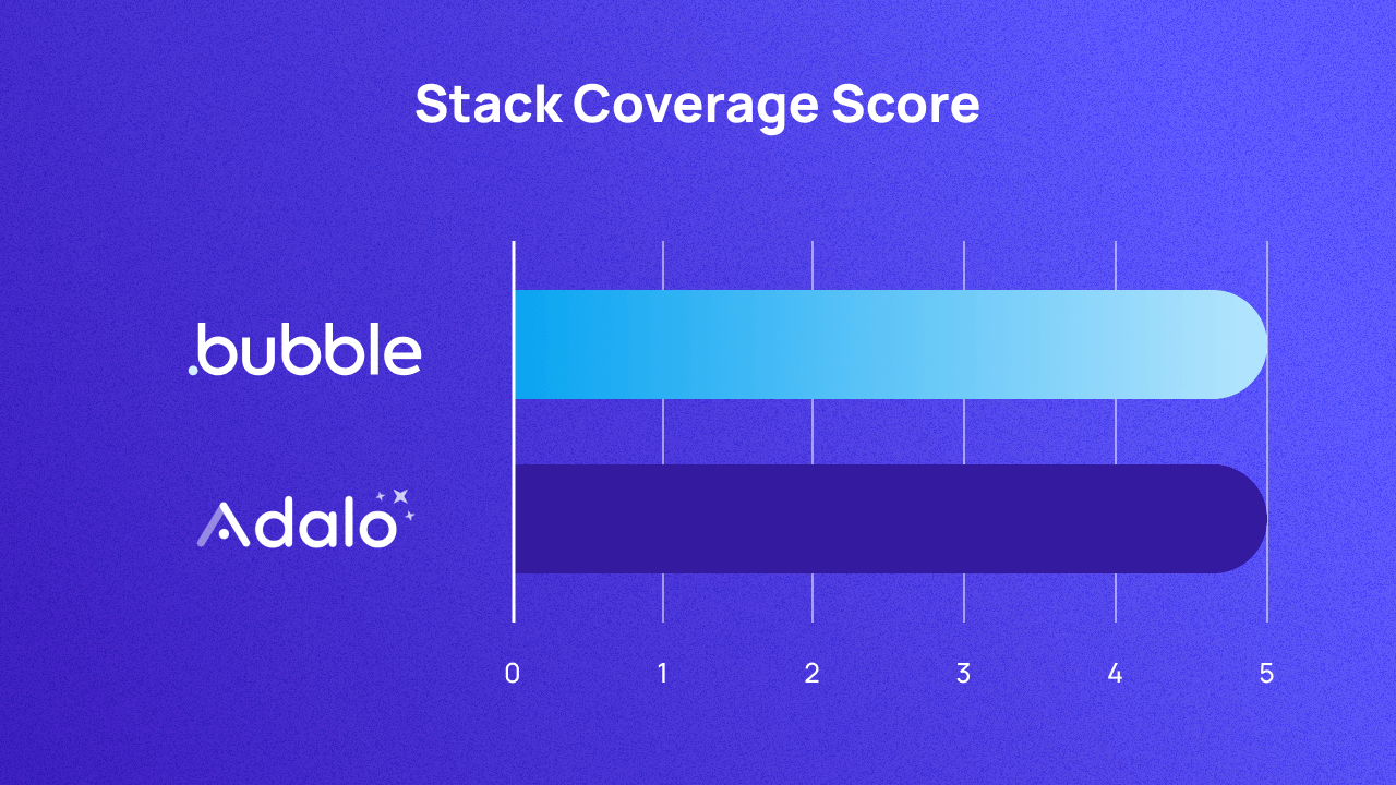 A graph scoring Bubble and Adalo on stack coverage out of 5. They both score 4.