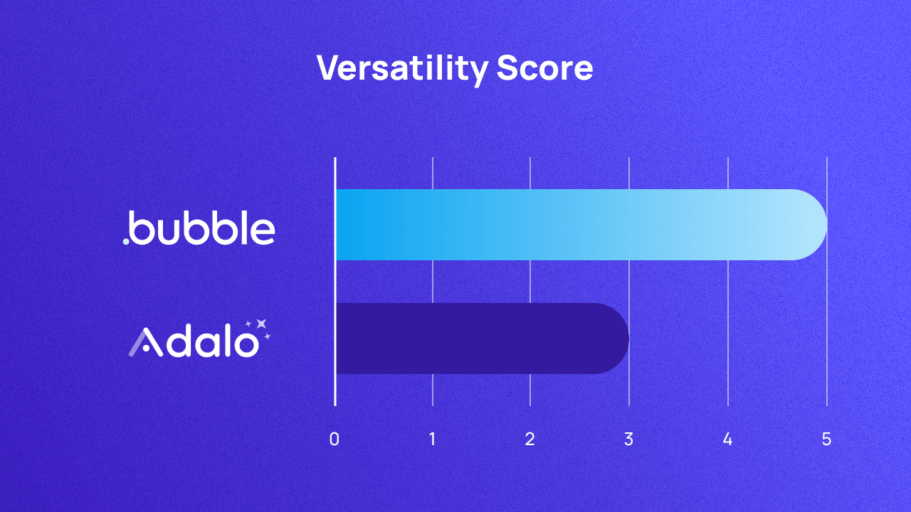 A graph scoring Bubble and Adalo on versatility out of 5. They score 5 and 3 respectively.