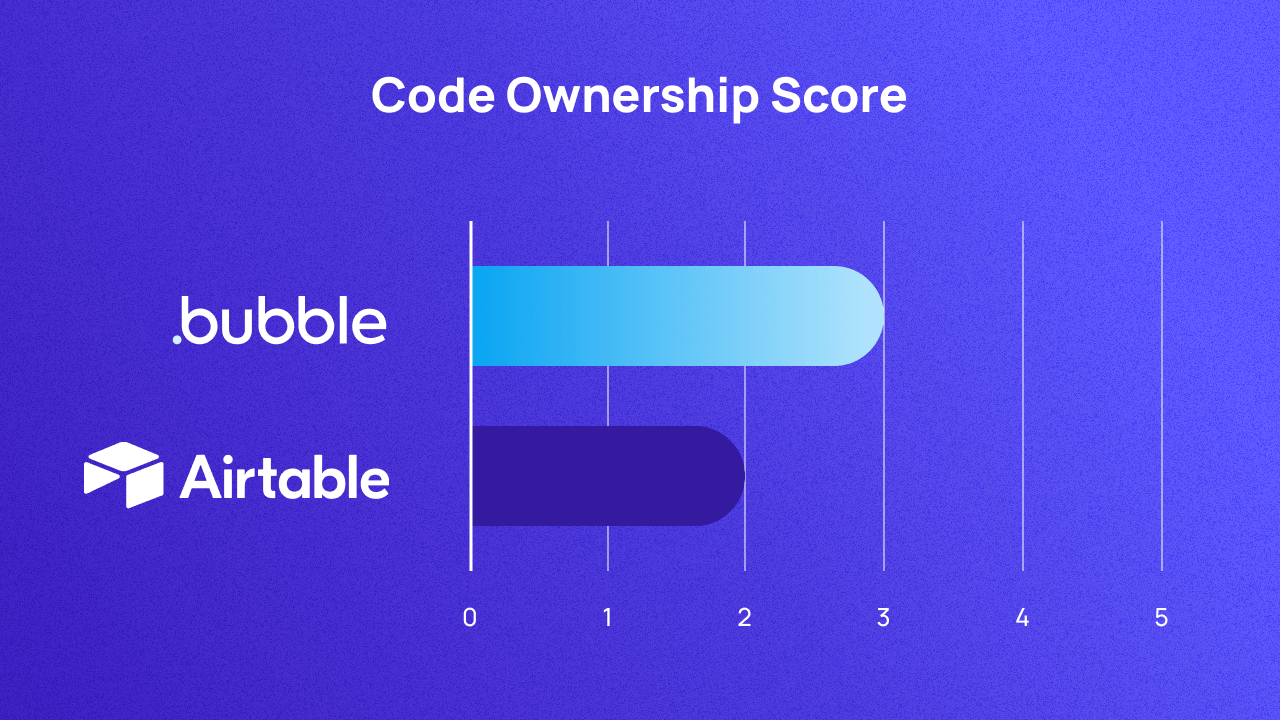 A graph scoring Bubble and Airtable on code ownership out of 5. They score 3 and 2 respectively.