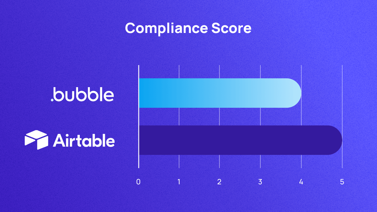 A graph scoring Bubble and Airtable on compliance out of 5. They score 4 and 5K respectively.