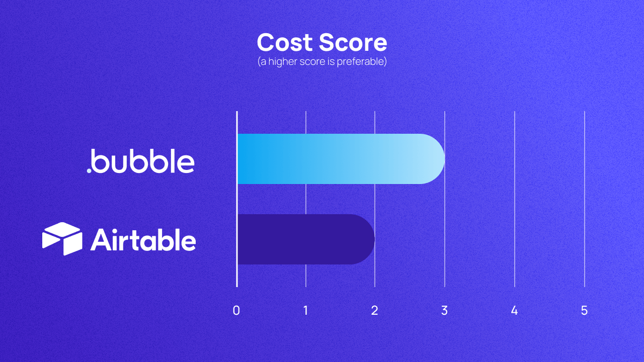 A graph scoring Bubble and Airtable on cost out of 5. They score 3 and 2 respectively.