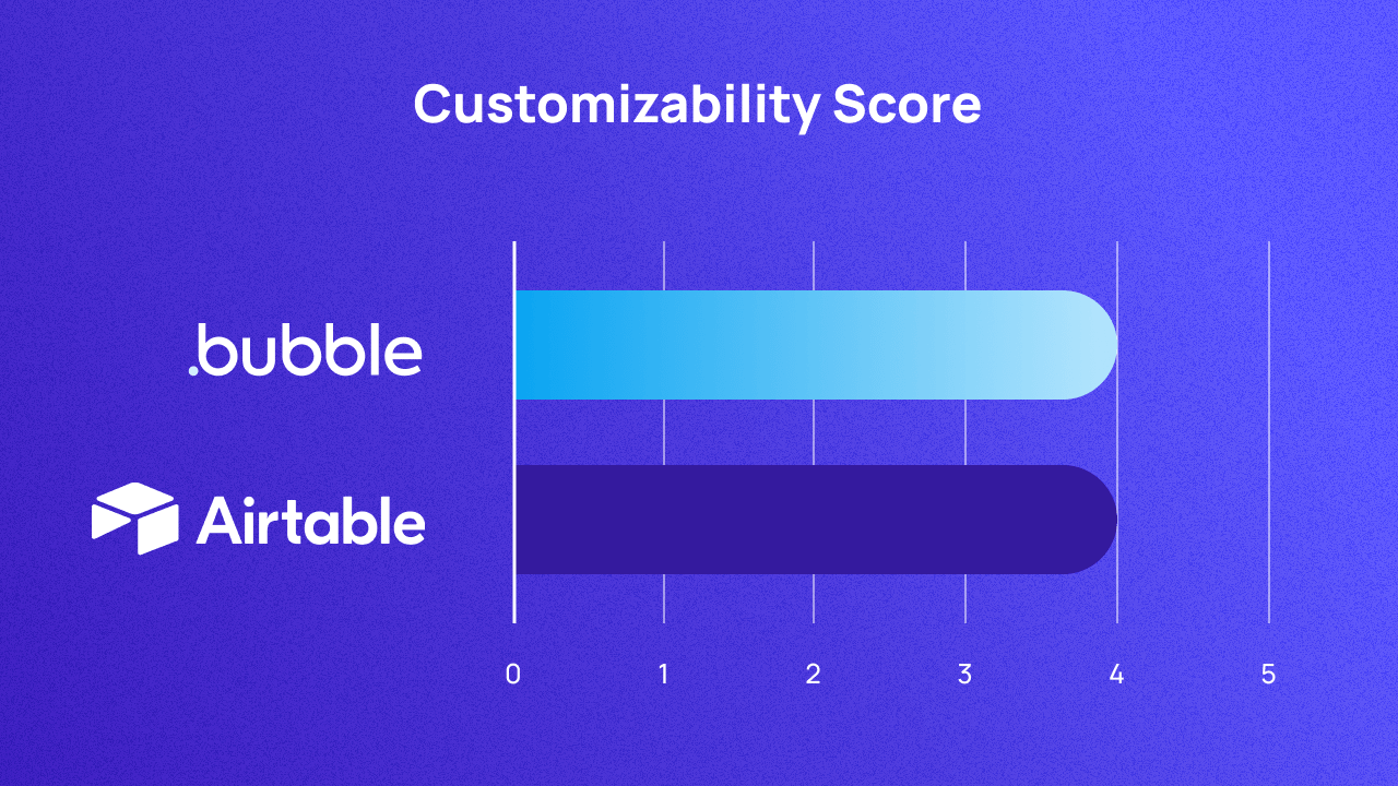 A graph scoring Bubble and Airtable on customizability out of 5. They both score 4.