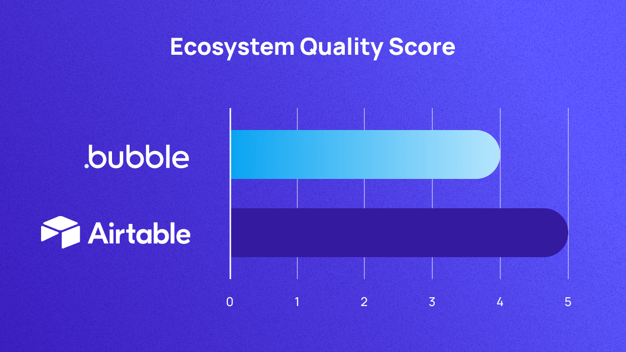 A graph scoring Bubble and Airtable on ecosystem out of 5. They score 4 and 5 respectively.