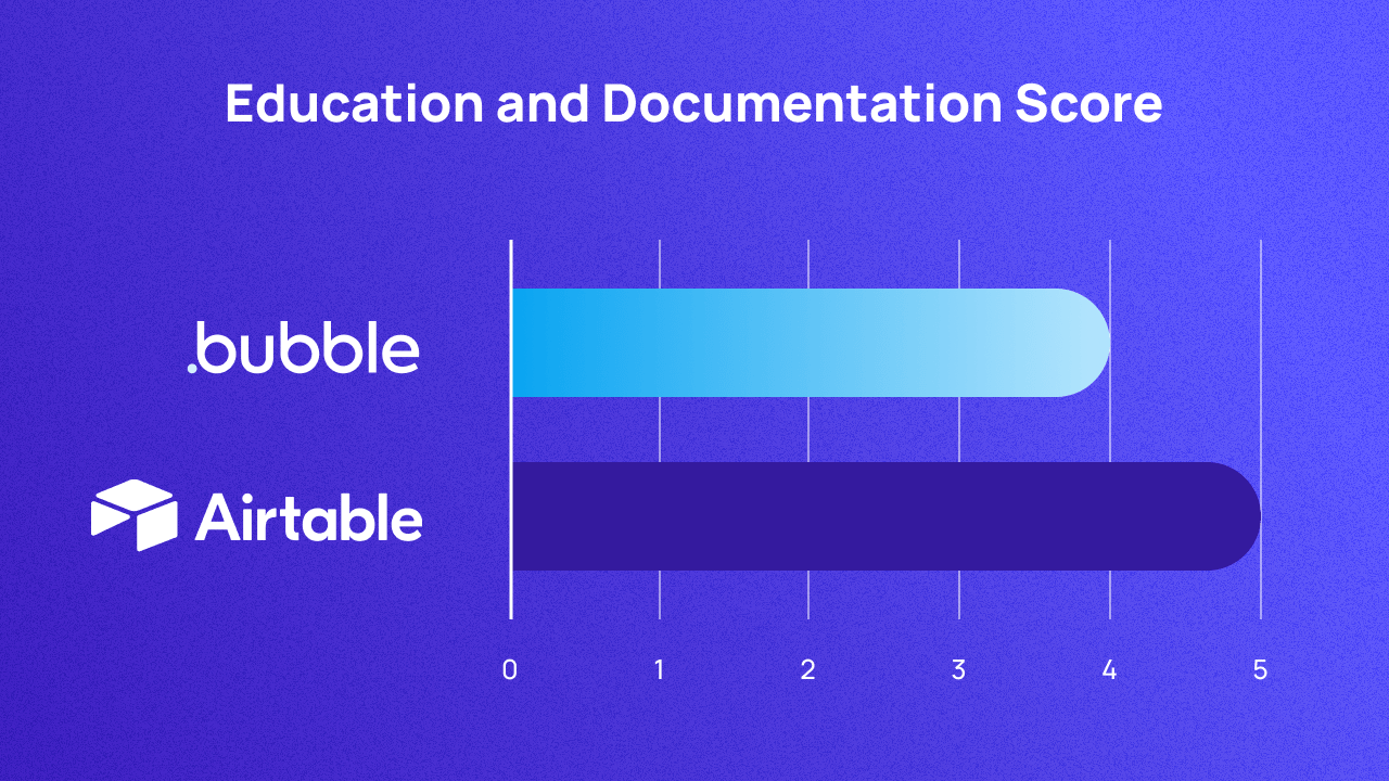 A graph scoring Bubble and Airtable on education and documentation out of 5. They score 4 and 5 respectively.