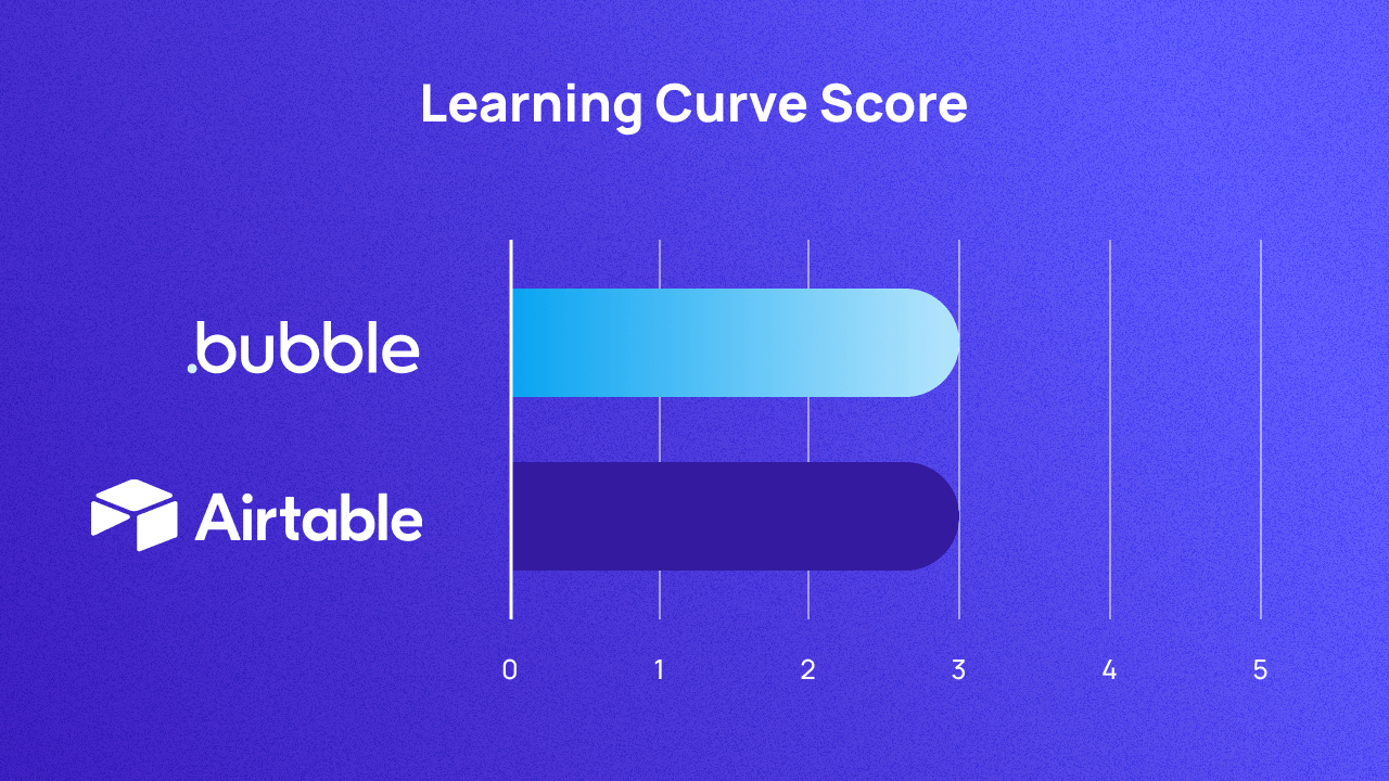 A graph scoring Bubble and Airtable on learning curve out of 5. They both score 3.