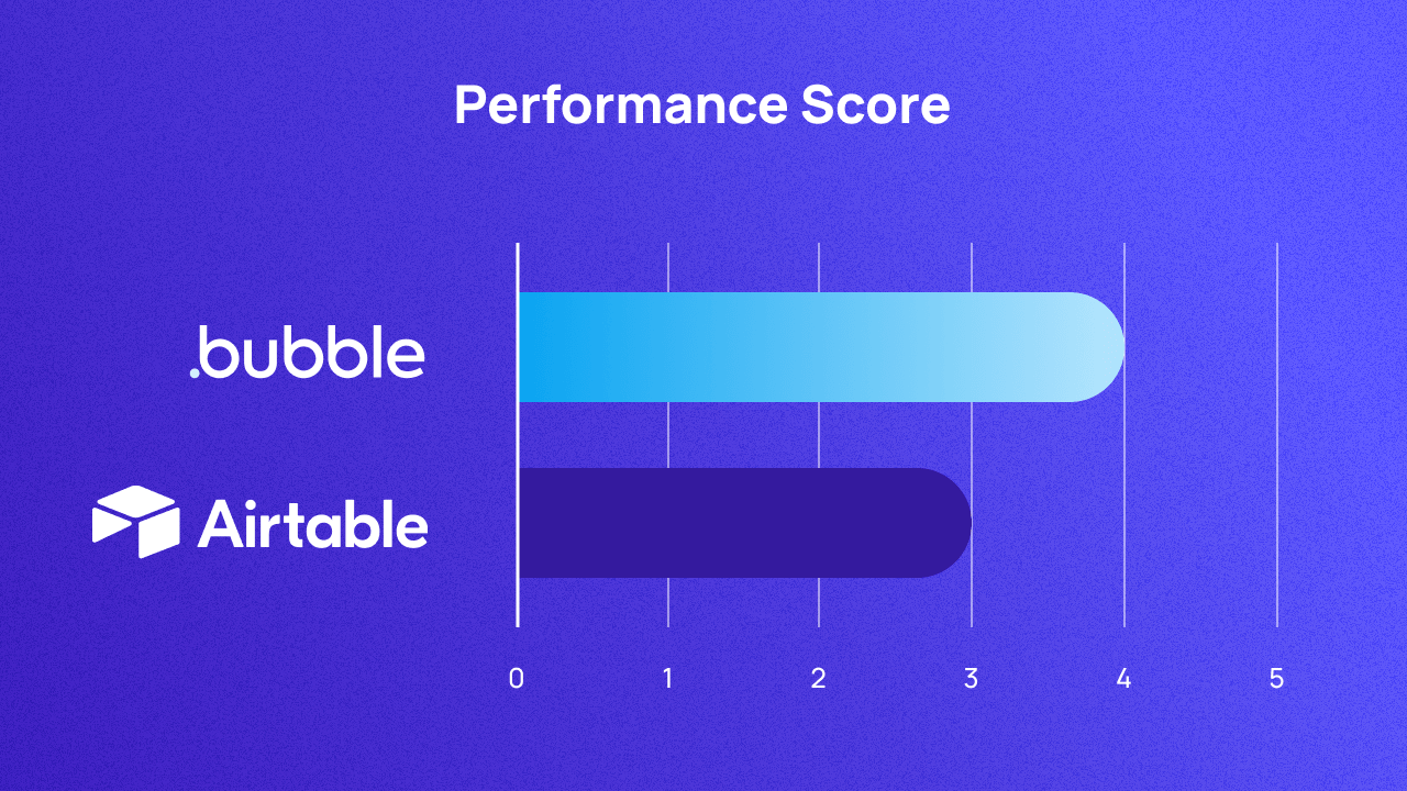 A graph scoring Bubble and Airtable on performance out of 5. They score 4and 3 respectively.