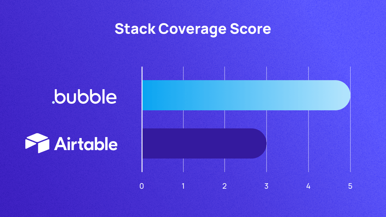 A graph scoring Bubble and Airtable on stack coverage out of 5. They score 5 and 3 respectively.