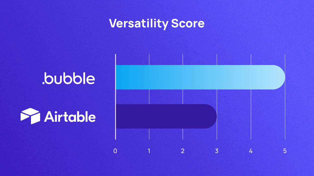 A graph scoring Bubble and Airtable on versatility out of 5. They score 5 and 3 respectively.