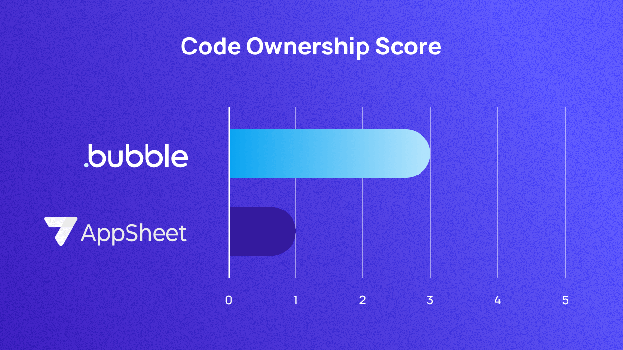 A graph scoring Bubble and AppSheet on code ownership out of 5. They score 3 and 1 respectively.