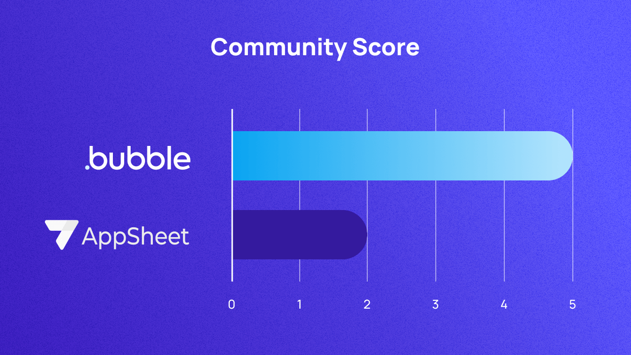 A graph scoring Bubble and AppSheet on community out of 5. They score 5 and 2 respectively.